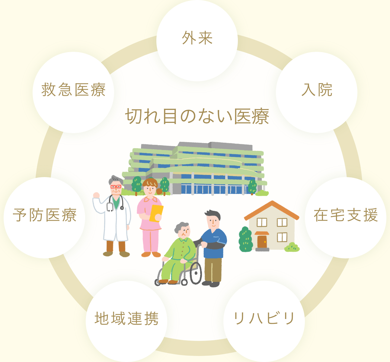 救急医療・外来・入院・リハビリ・在宅支援・地域連携・予防医療がつながる切れ目のない医療の図