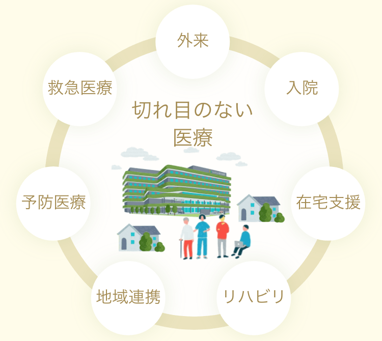 当院が提供する切れ目のない医療の図